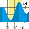 Rosario tide chart for Monday, October 14, 2024