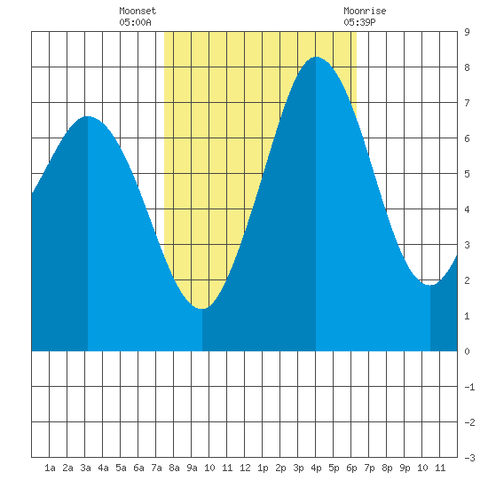 Rosario tide chart for Tuesday, October 15, 2024