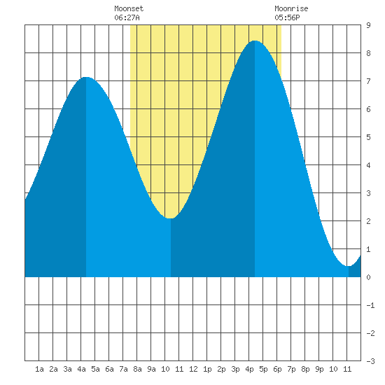 Rosario tide chart for Wednesday, October 16, 2024