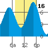 Rosario tide chart for Wednesday, October 16, 2024