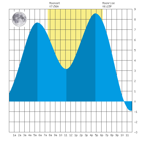 Rosario tide chart for Thursday, October 17, 2024