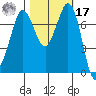 Rosario tide chart for Thursday, October 17, 2024