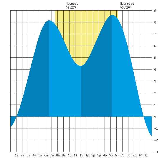Rosario tide chart for Friday, October 18, 2024