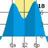Rosario tide chart for Friday, October 18, 2024