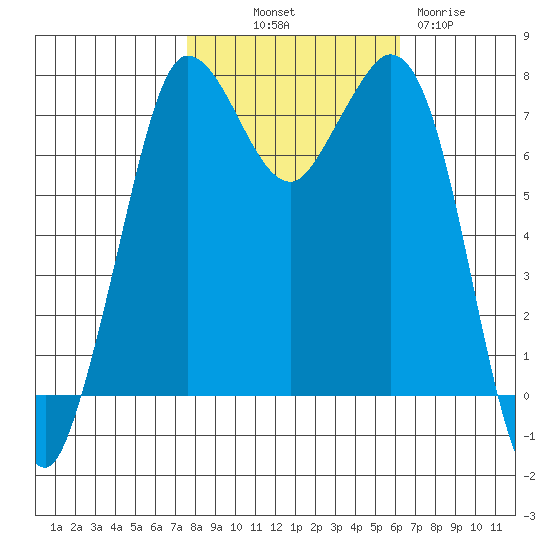 Rosario tide chart for Saturday, October 19, 2024
