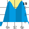 Rosario tide chart for Saturday, October 19, 2024