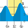 Rosario tide chart for Tuesday, October 1, 2024