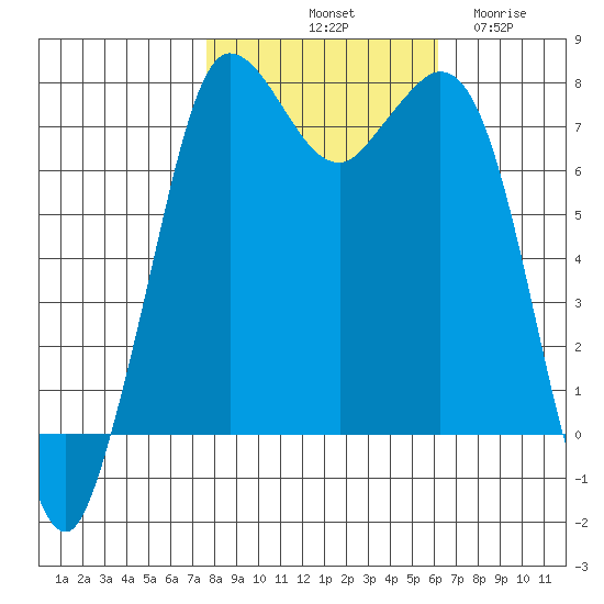 Rosario tide chart for Sunday, October 20, 2024