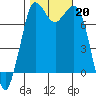 Rosario tide chart for Sunday, October 20, 2024