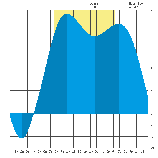 Rosario tide chart for Monday, October 21, 2024