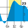 Rosario tide chart for Wednesday, October 23, 2024