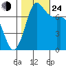 Rosario tide chart for Thursday, October 24, 2024
