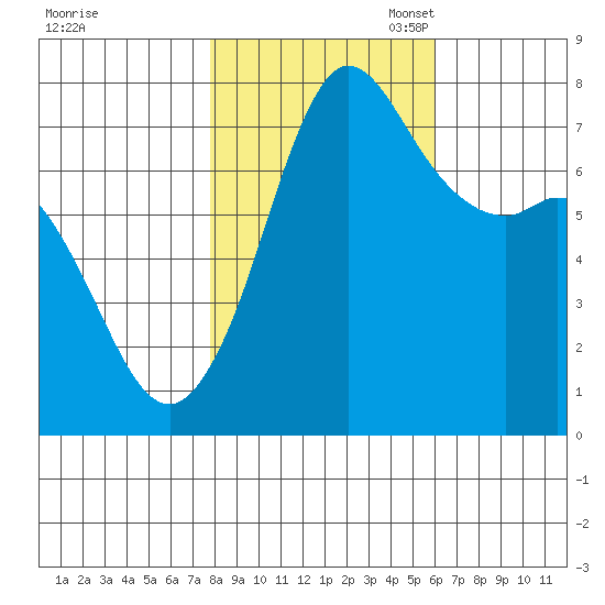 Rosario tide chart for Friday, October 25, 2024