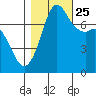 Rosario tide chart for Friday, October 25, 2024