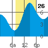 Rosario tide chart for Saturday, October 26, 2024