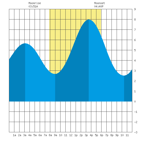 Rosario tide chart for Monday, October 28, 2024