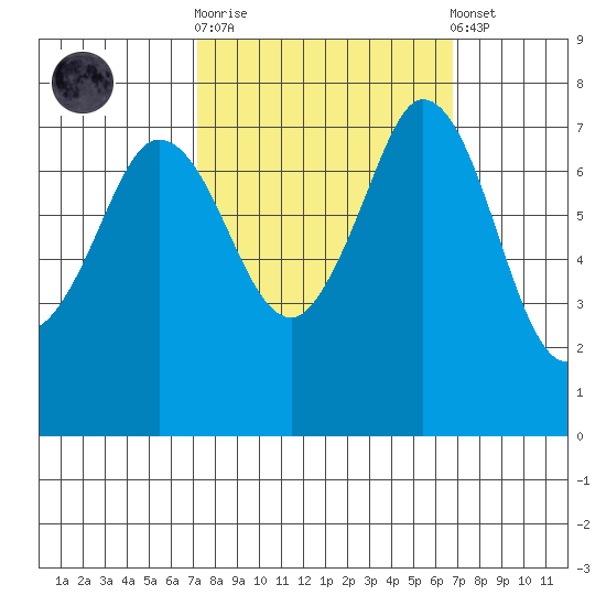 Rosario tide chart for Wednesday, October 2, 2024
