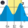 Rosario tide chart for Wednesday, October 2, 2024