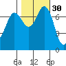 Rosario tide chart for Wednesday, October 30, 2024