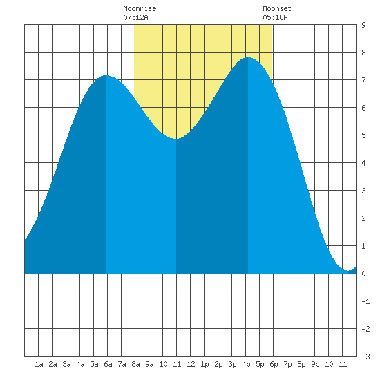 Rosario tide chart for Thursday, October 31, 2024