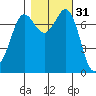 Rosario tide chart for Thursday, October 31, 2024