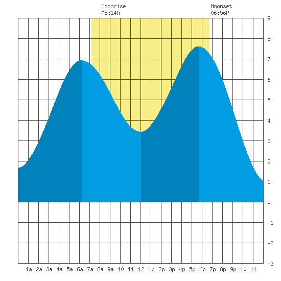 Rosario tide chart for Thursday, October 3, 2024