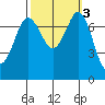 Rosario tide chart for Thursday, October 3, 2024