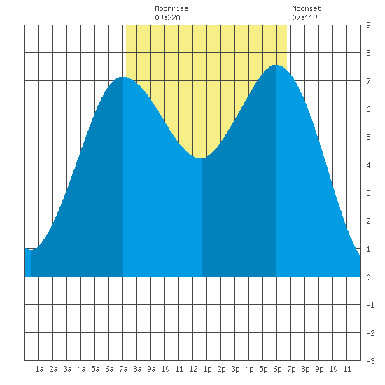 Rosario tide chart for Friday, October 4, 2024