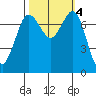 Rosario tide chart for Friday, October 4, 2024