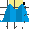Rosario tide chart for Saturday, October 5, 2024