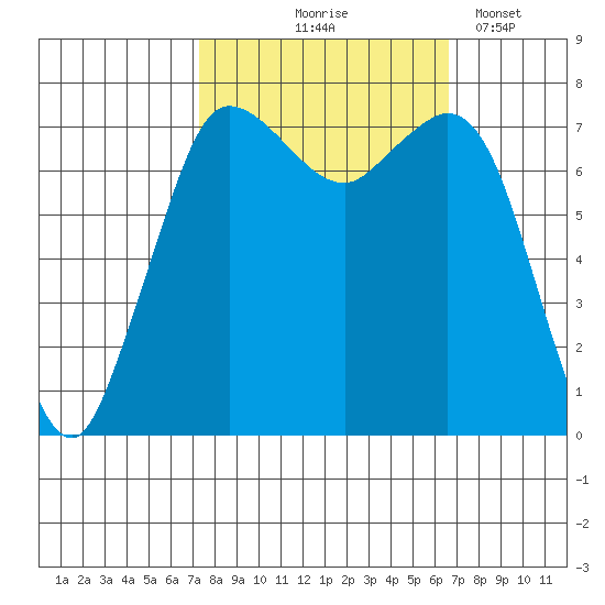 Rosario tide chart for Sunday, October 6, 2024