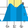 Rosario tide chart for Sunday, October 6, 2024