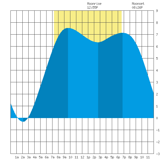 Rosario tide chart for Monday, October 7, 2024