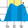 Rosario tide chart for Monday, October 7, 2024