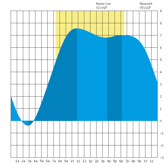 Rosario tide chart for Tuesday, October 8, 2024