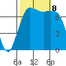 Rosario tide chart for Tuesday, October 8, 2024