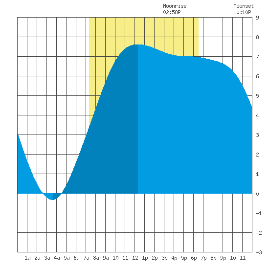 Rosario tide chart for Wednesday, October 9, 2024