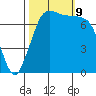Rosario tide chart for Wednesday, October 9, 2024