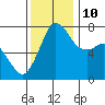 Rosario tide chart for Sunday, November 10, 2024