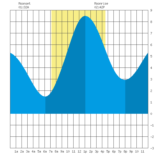 Rosario tide chart for Monday, November 11, 2024