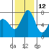 Rosario tide chart for Tuesday, November 12, 2024