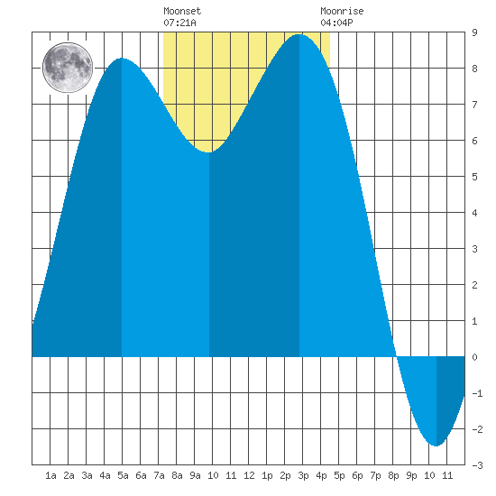 Rosario tide chart for Friday, November 15, 2024