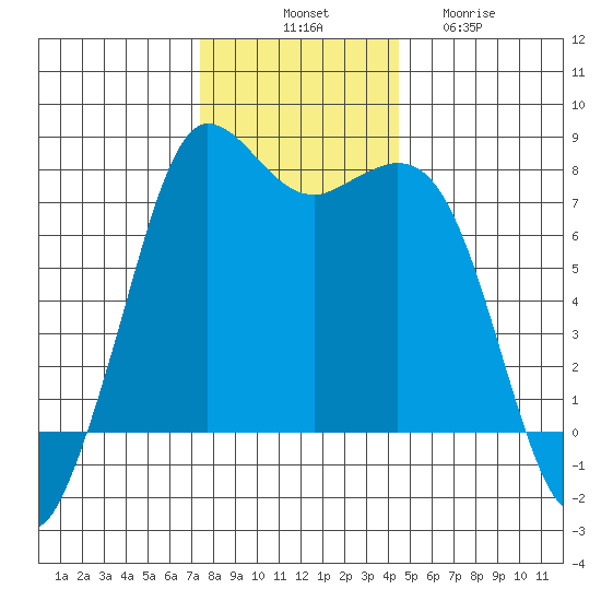 Rosario tide chart for Monday, November 18, 2024