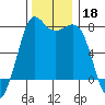 Rosario tide chart for Monday, November 18, 2024