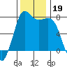 Rosario tide chart for Tuesday, November 19, 2024
