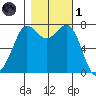Rosario tide chart for Friday, November 1, 2024
