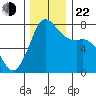 Rosario tide chart for Friday, November 22, 2024