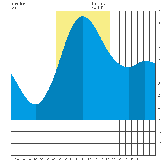 Rosario tide chart for Saturday, November 23, 2024