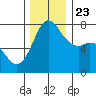 Rosario tide chart for Saturday, November 23, 2024