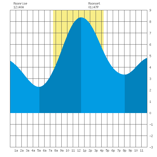 Rosario tide chart for Sunday, November 24, 2024